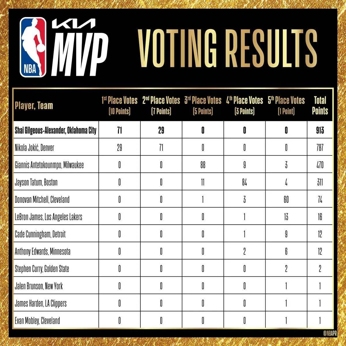 关于NBA季后赛倒计时,斯图加特赛前内部沟通,细节引发关注,球迷炸锅,数据趋势出现新变化的信息 关于NBA季后赛倒计时,斯图加特赛前内部沟通,细节引发关注,球迷炸锅,数据趋势出现新变化的信息